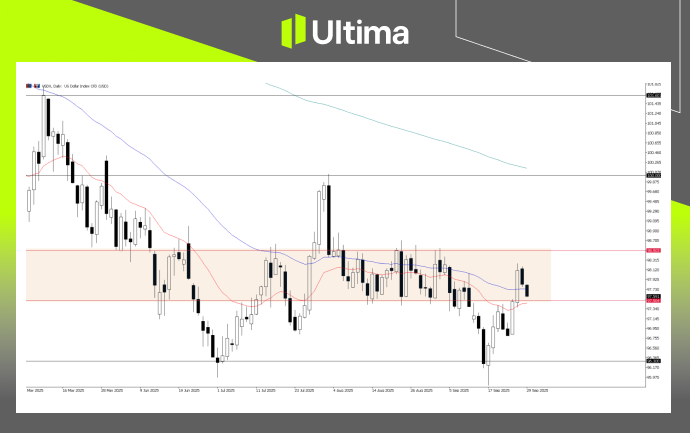 美元指数日线图 | 资料来源：Ultima Market MT5