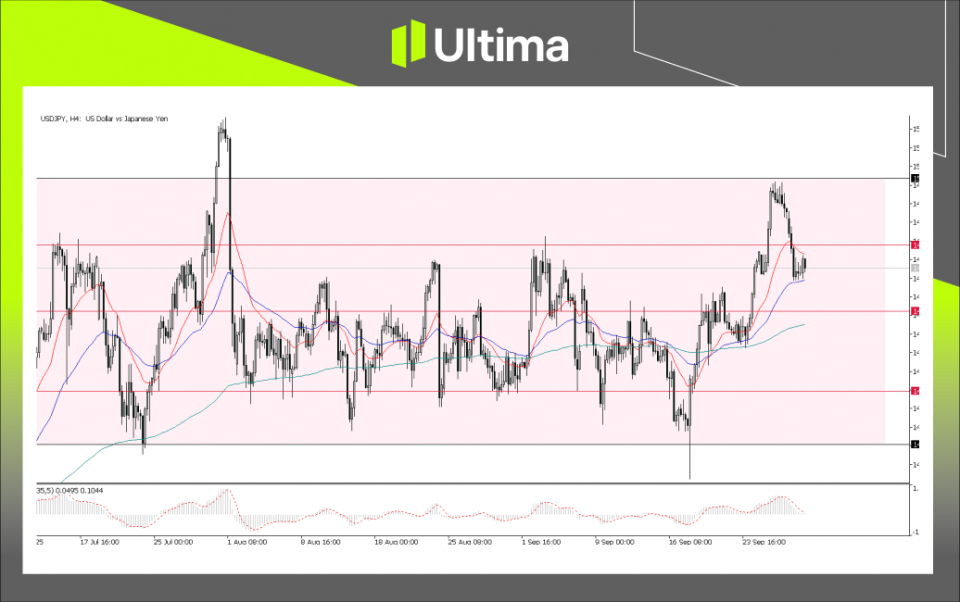 美元指数日线图 | 来源：Ultima Market MT5