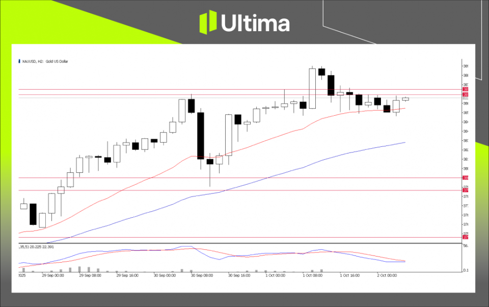 美元指数日线图 | 来源：Ultima Market MT5